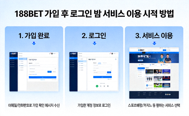 188BET 가입 후 로그인 및 서비스 이용 시작 방법을 설명하는 이미지