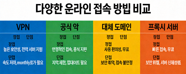다양한 온라인 접속 방법 비교 - VPN, 공식 앱, 대체 도메인, 프록시 서버의 장단점 표시