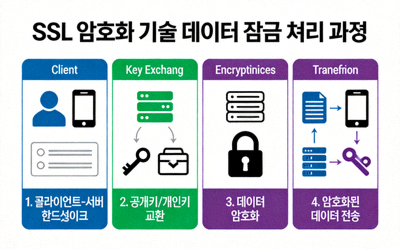 SSL 암호화 기술이 데이터를 잠금 처리하는 과정을 보여주는 다이어그램